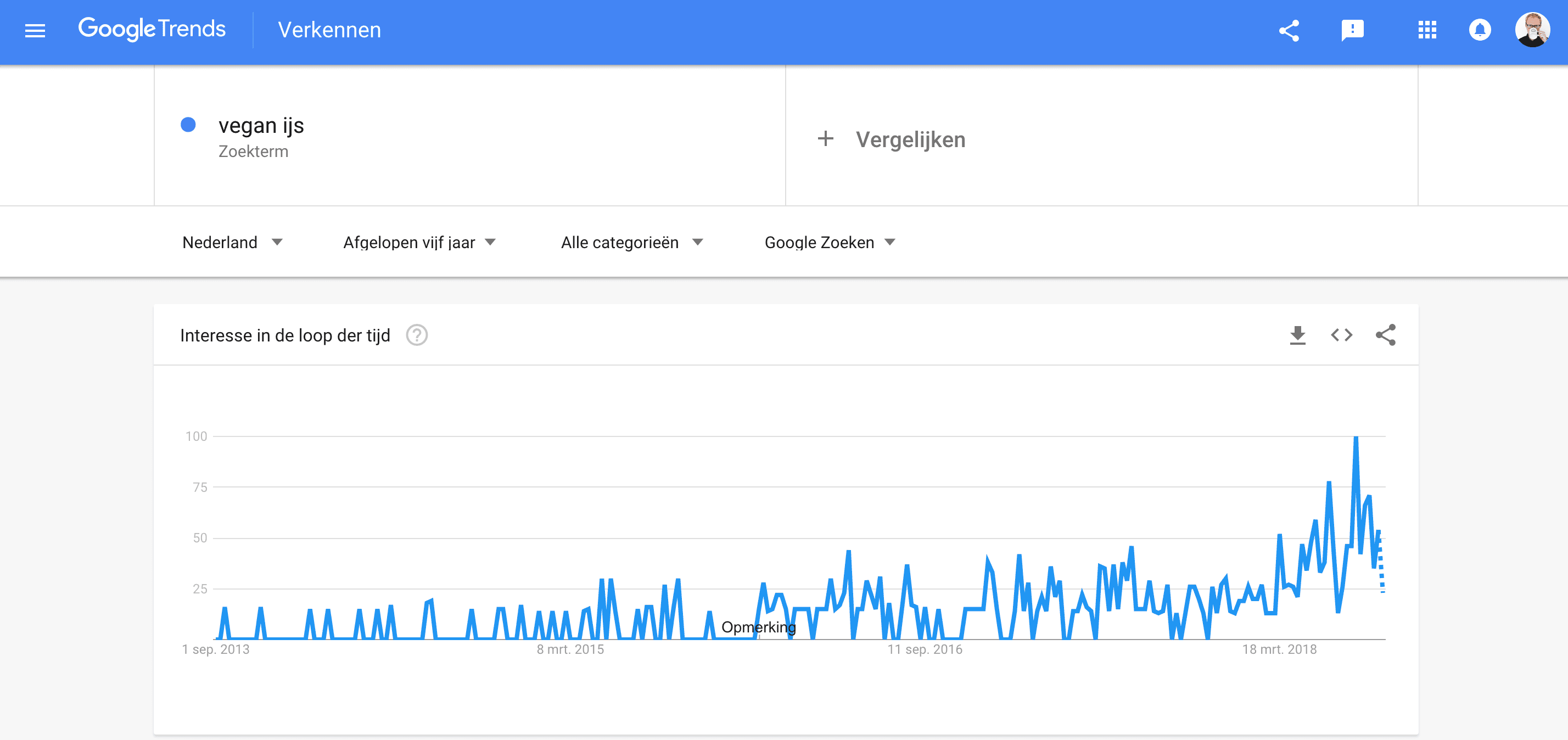 vegan ijsjes google trends