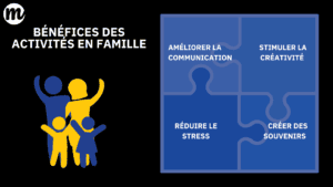 Bénéfices des activités en famille présentés sous forme de puzzle. Les avantages incluent : améliorer la communication, stimuler la créativité, réduire le stress et créer des souvenirs. Ces activités à faire en famille, que ce soit à la maison ou ailleurs, renforcent les liens et offrent des moments de partage uniques. Si vous cherchez quoi faire le dimanche, ces activités sont parfaites pour se détendre tout en profitant de moments de qualité ensemble.