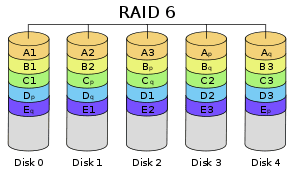 What is RAID 6