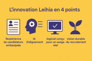 Illustration sur fond jaune montrant quatre icônes symbolisant l’expérience de candidature embarquée, l’IA d’alignement, un logiciel pensé pour être utilisé et une vision durable du recrutement.