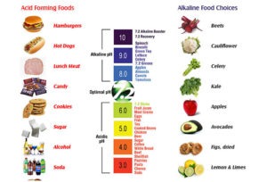 Food acidity chart Food acidity chart
