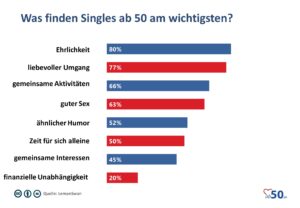 Umfrage was finden Singles ab 50 am wichtigsten?