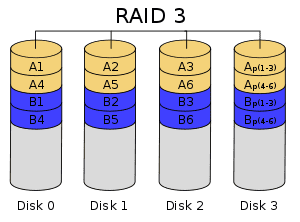 What is RAID 3