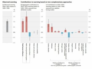 Figure 2 SPM WG1 forçage radiatif