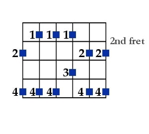 G major (E minor) pentatonic scale chart - 3rd fret position