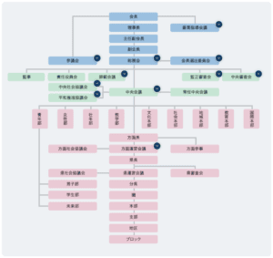 創価学会の組織
