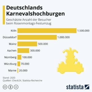 Statistik Karnevalshochburgen