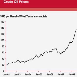Crude oil prices from 2002-2008