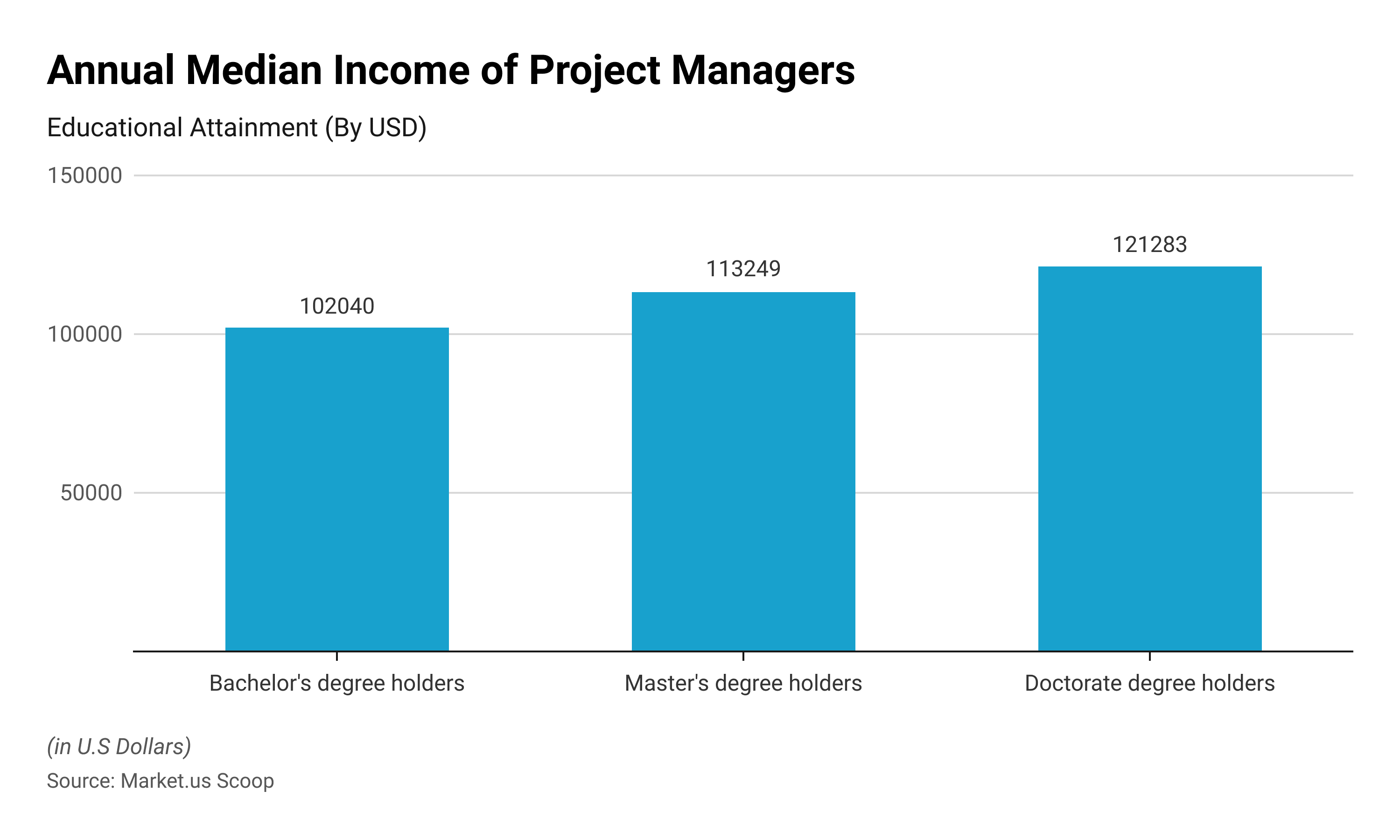 Annual Median Income of Project managers - Project Management Statistics 