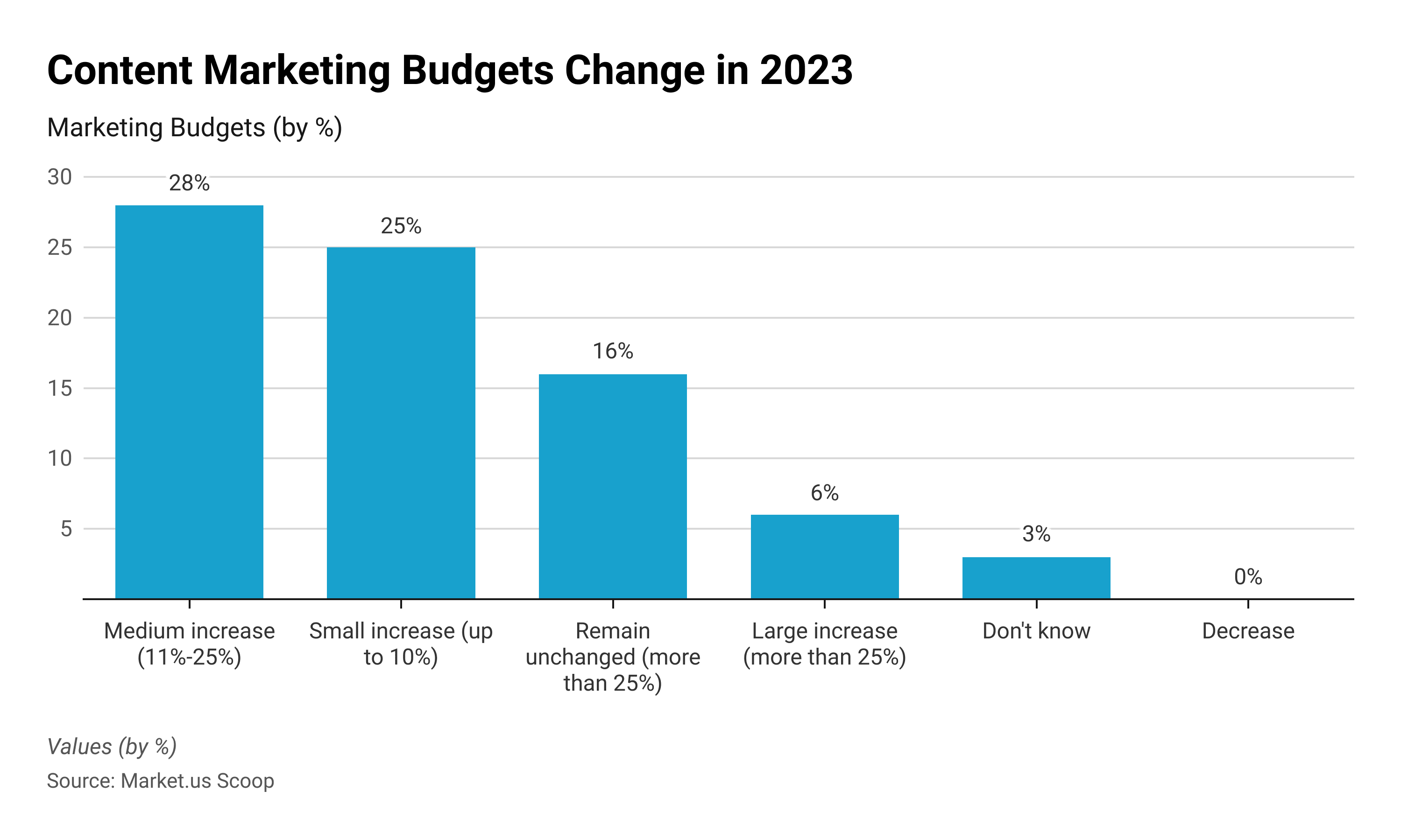 Content Marketing Statistics