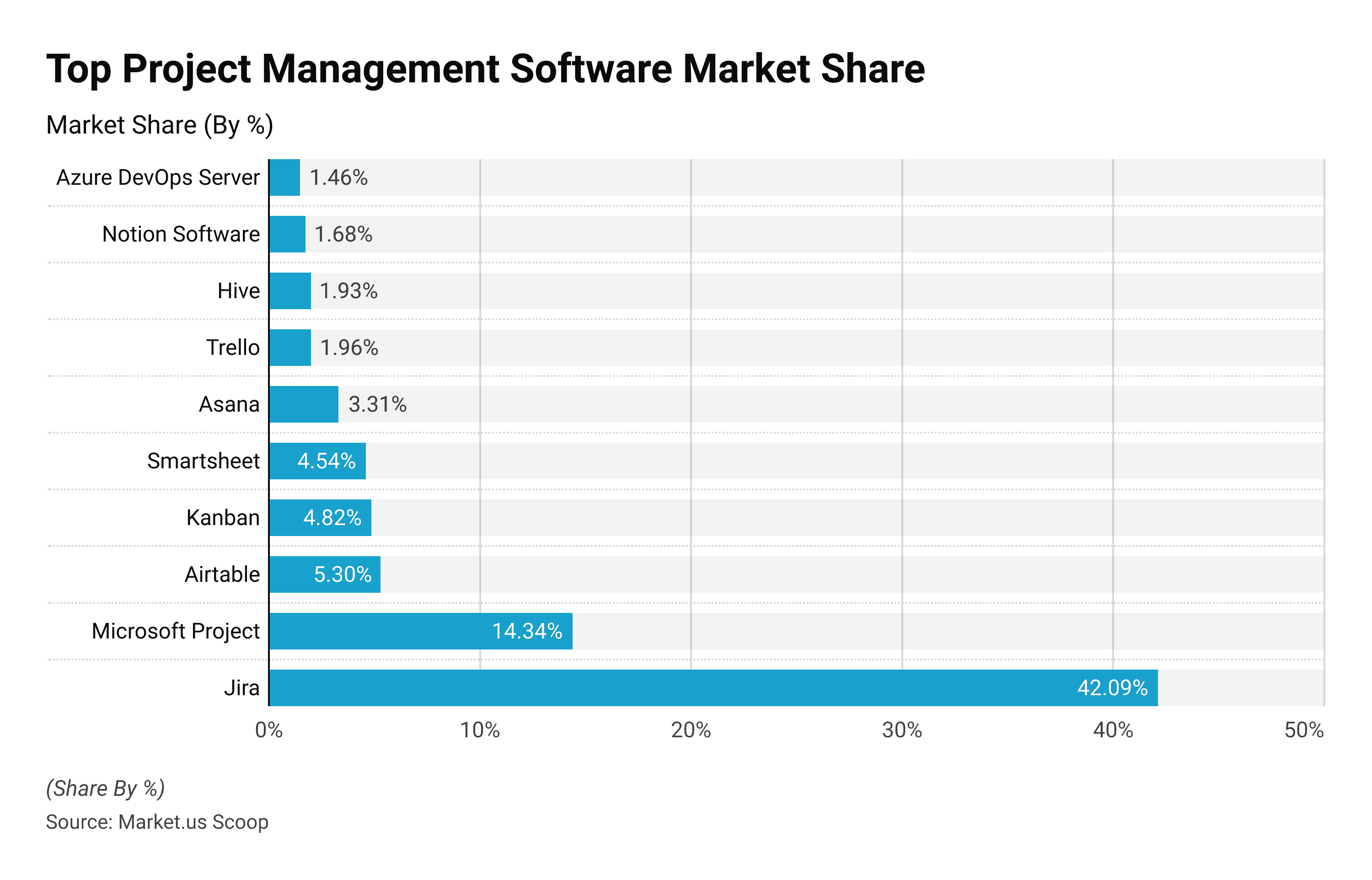 Project Management Statistics  - Top project management software market share