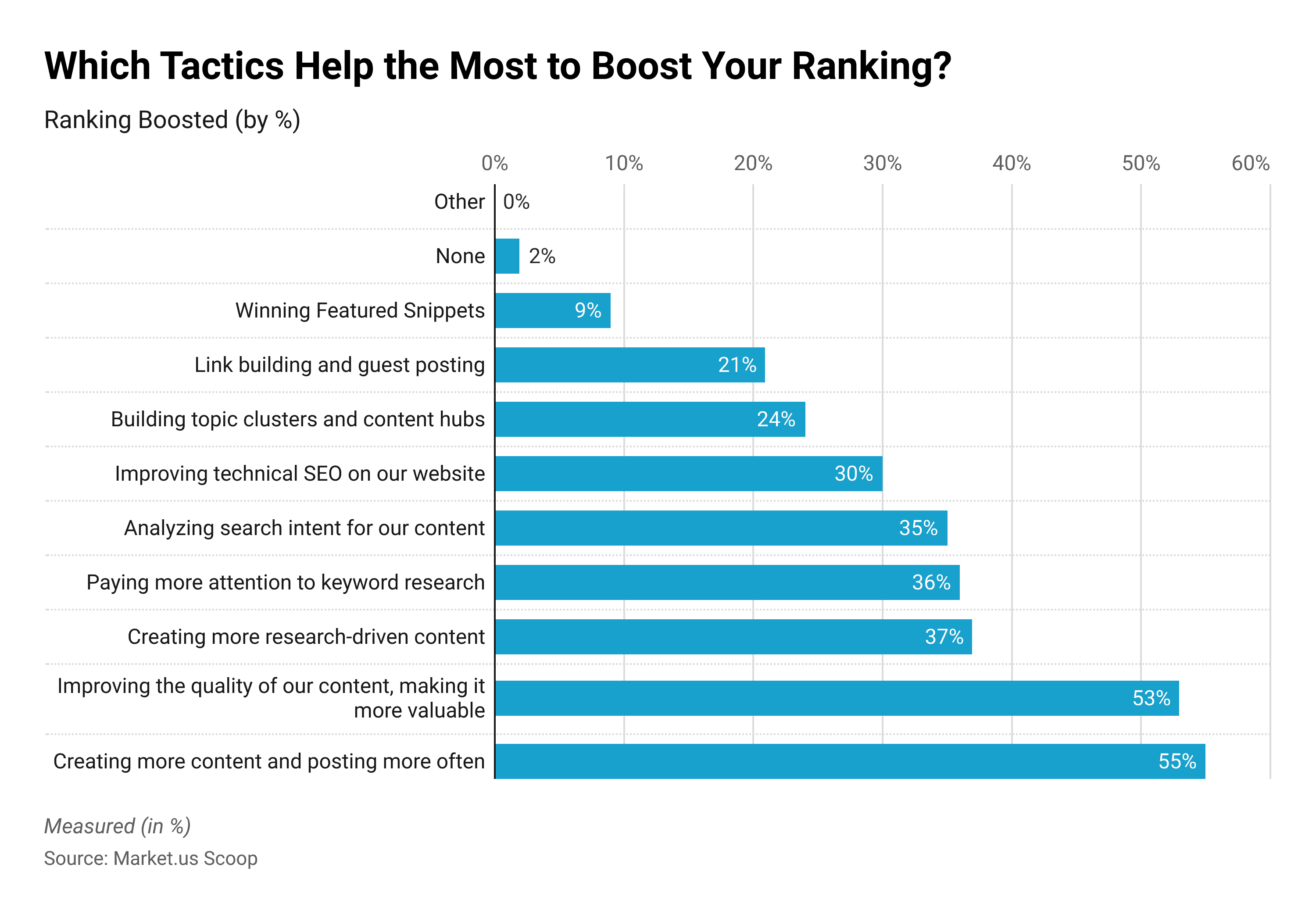 Tactics to boost your ranking