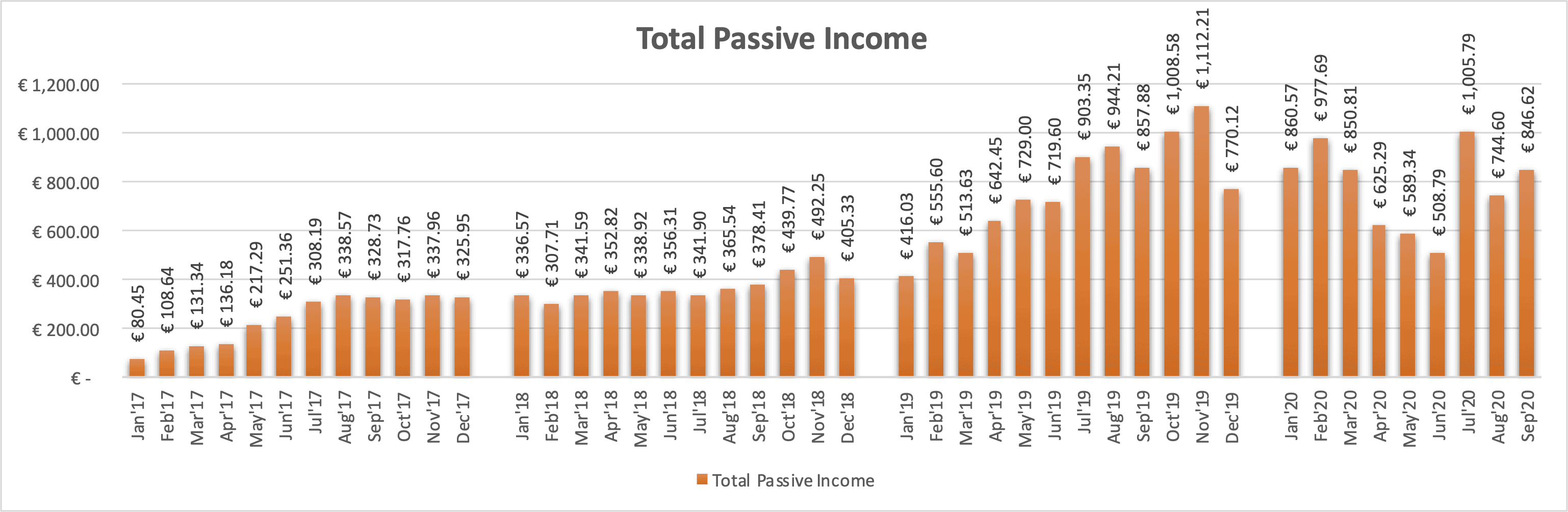 Total Passive Income from P2P Lending, P2P Real Estate Lending, ETF Dividends and Stock Sales.