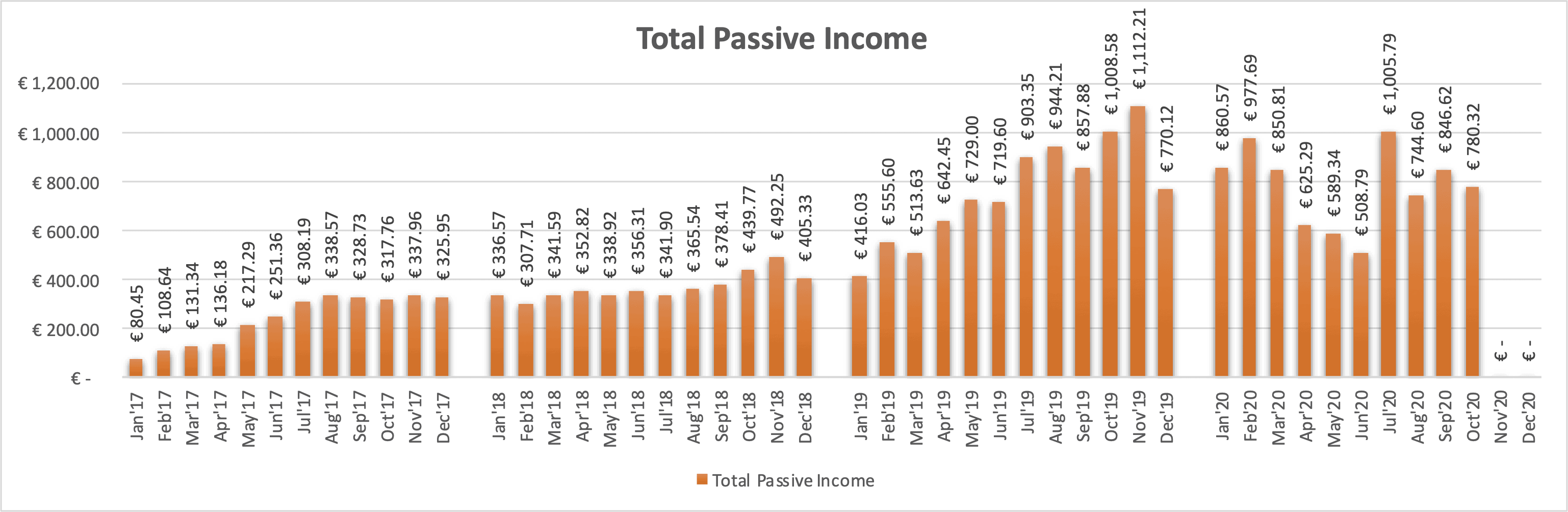 Total Passive Income from P2P Lending, P2P Real Estate Lending, ETF Dividends and Stock Sales.