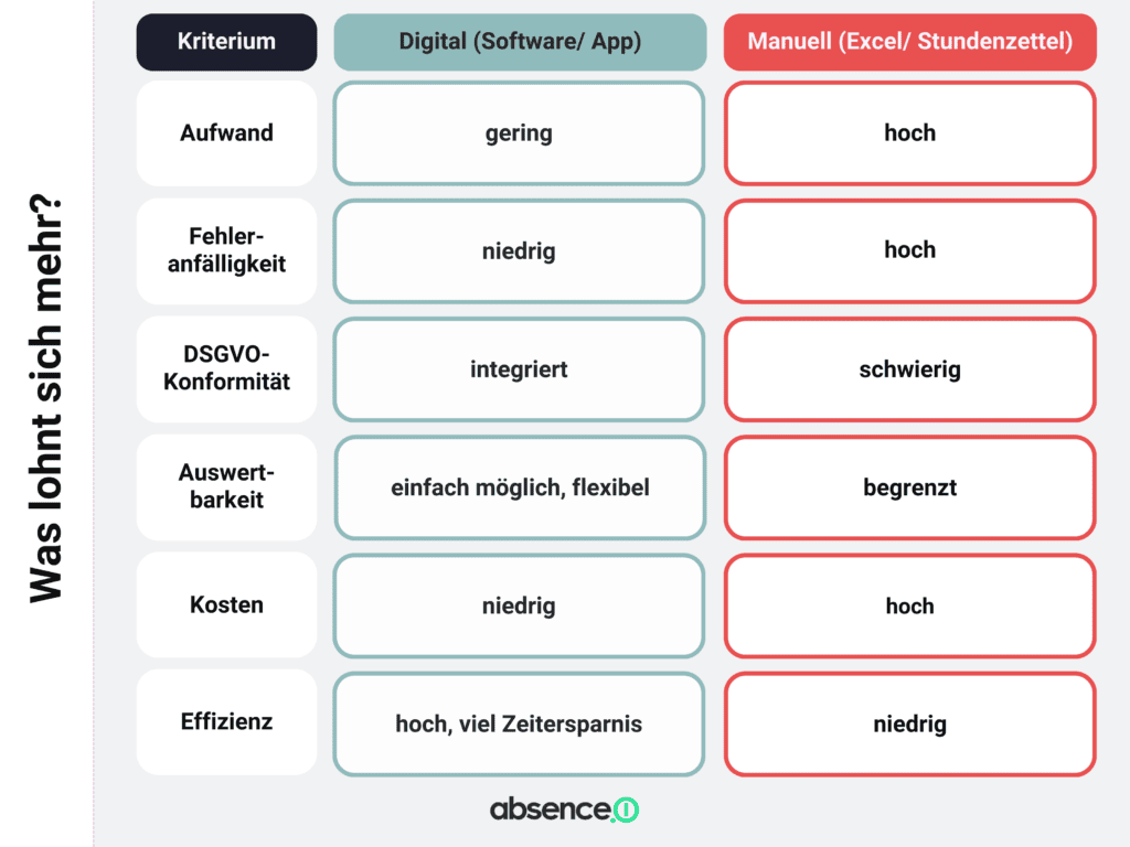 Grafik Vergleich digitale vs. manuelle Zeiterfassung