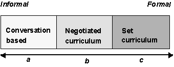 informal education - formal education continuum