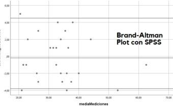 Brand Altman Plot con SPSS