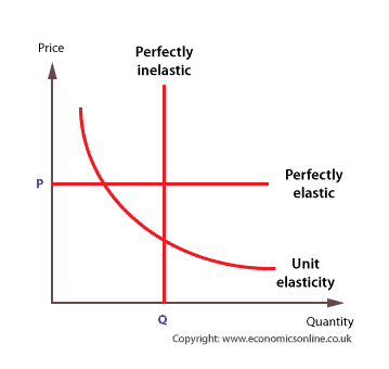 Pricing strategy: Elasticity of demand