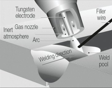 soudage à l'arc au gaz tungstène