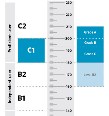 C1 Advanced CAE exam preparation score scale