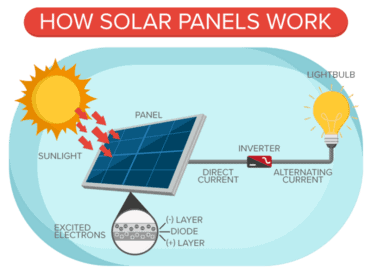 Solar panels capture sunlight via electrons that transfer into DC power. An inverter then transforms DC into AC that powers a lightbulb.