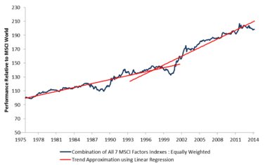 MSCI World Performance since 1975