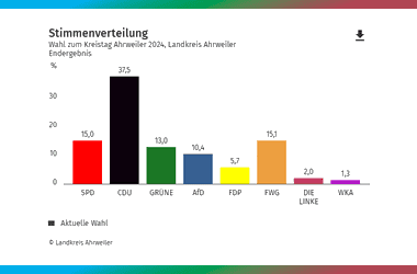 kt_wahl_beitragsfoto | Kreisverwaltung Ahrweiler
