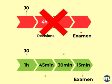 L'espacement des révisions 