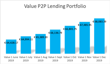 Value of my P2P Lending Portfolio (Mintos, Swaper, Grupeer, EstateGuru, Crowdestate)