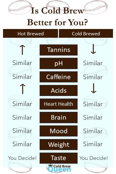 table comparing the benefits of hot and cold brewed coffee