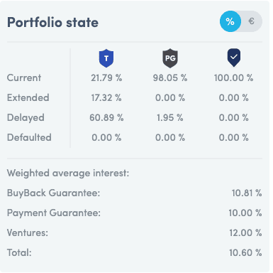 Twino Portfolio Stats May 2020