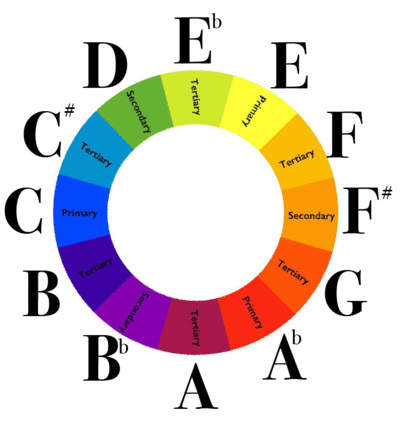 Shows the color wheel with primary, secondary, tertiary colors, and relates it to the 12 tone Western scale. This is non-scientific, more of a visualization.
