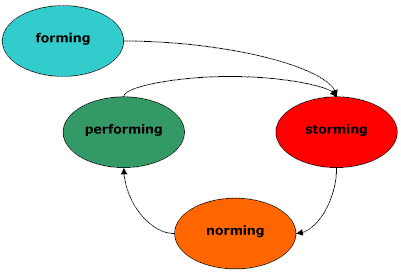 illustration - a cyclical version of Bruce W. Tuckman's group development model