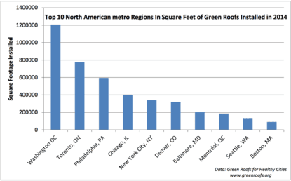Source: Green Roofs for Healthy Cities, May 2015 report.