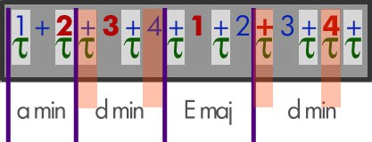 Montuno rhythm chart for salsa guitar - chords, tumbao and 2-3 son clave