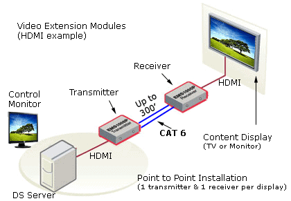 Extend Video over CAT 5