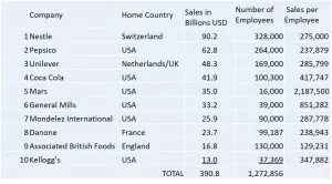the Food and beverage industry