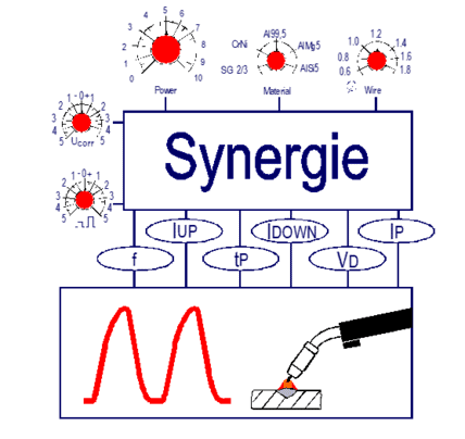 Soudeuse MIG synergique