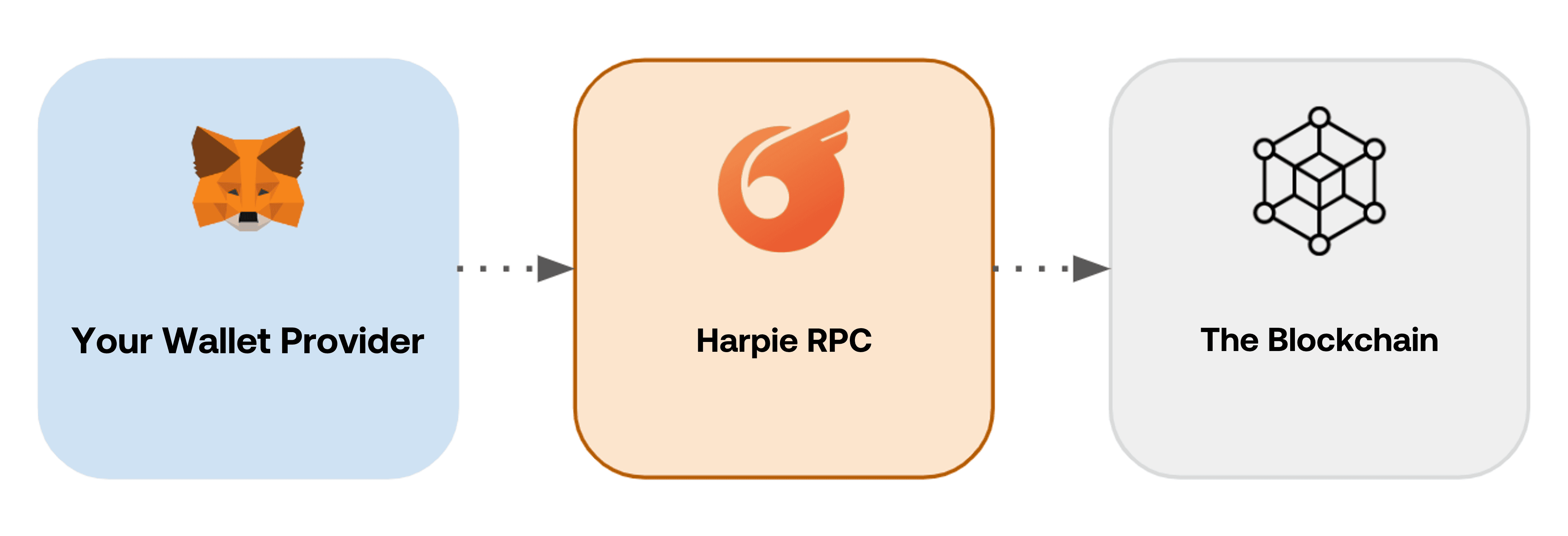 Visualization of how Harpie works