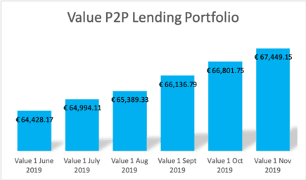 Value of my P2P Lending Portfolio (Mintos, Swaper, Grupeer, EstateGuru, Crowdestate)