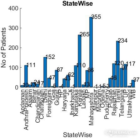 Current status of COVID-19 in India (April 1, 2020)