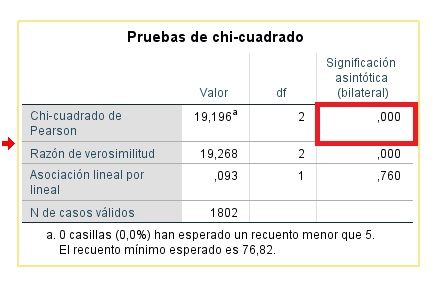 Test de la Chi-cuadrado