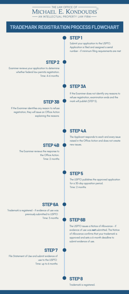 Trademark Registration Process Infographic