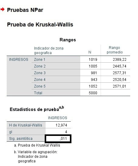 Resutados K-W con SPSS