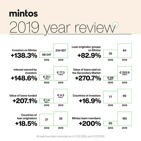 Mintos 2019 Performance