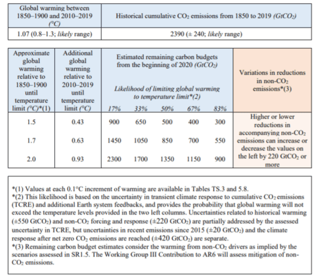 Remaining carbon budget to hope for green growth