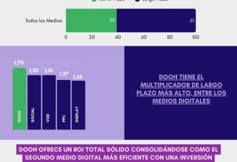 Infografía sobre el rendimiento de DOOH en 2025
