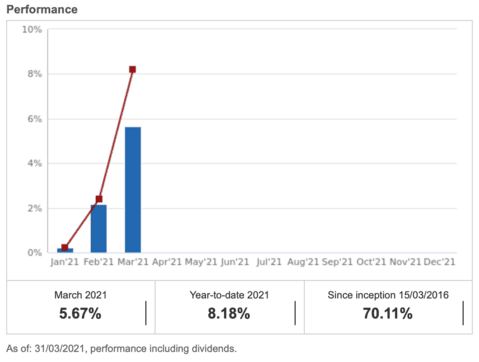 My ETF Portfolio since beginning of this year (c) justetf.com