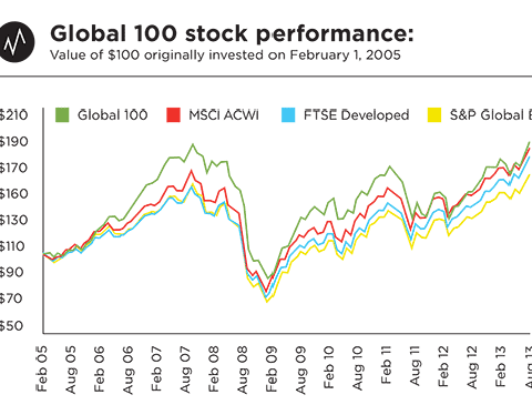 Global 100 stock performance