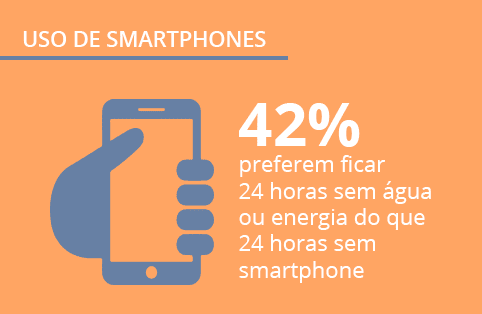 Opinion Box Pesquisa: Brasileiros e o uso de smartphones – Será que estamos exagerando?